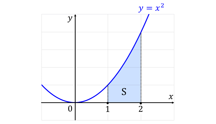 区間[a,b]の定積分の値が、x=a,bとx軸と関数に囲まれた面積となることの説明